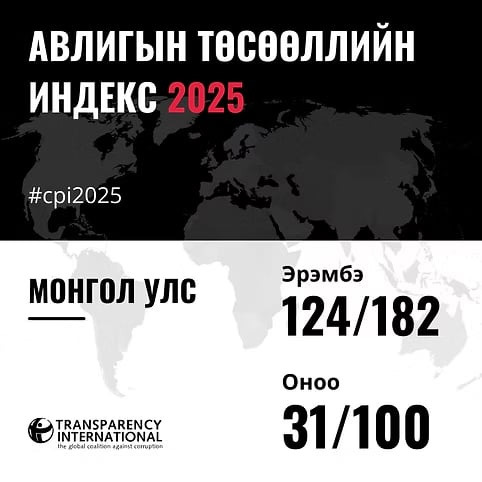 CPI 2025: A 10-Place Drop-and a Global Warning
